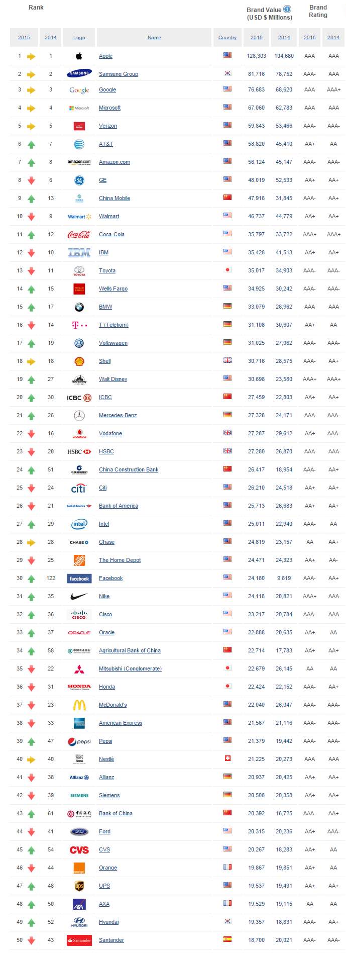 Ranking 2015 Brand Finance